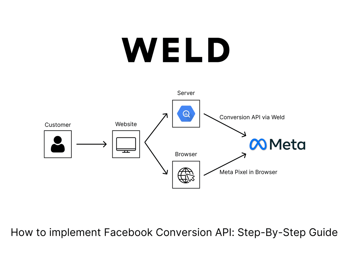 How to implement Facebook Conversion API: Step-By-Step Guide
